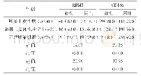 表1 不同卵巢组织中CD146、RBM3的表达例（%）