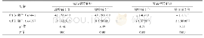 表4 治疗后CTCs变化与局部转移复发率比较例（%）