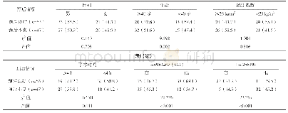 表1 患者预后因素单因素分析例（%）