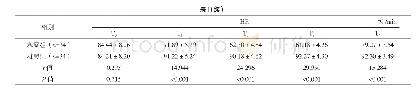 表1 两组不同时间点血压、心率水平比较（±s)