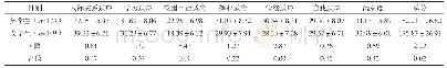 表2 不同性别学生适应性评分比较[分，（±s)]