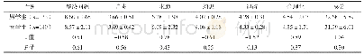 《表3 不同性别学生应对方式评分比较[分，（±s)]》