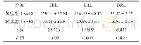 表2 两组血清TBIL、IBIL、DBIL水平比较[μmol/L,(±s)]