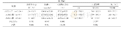 《表1 三组临床资料比较：肾小球滤过率对急性冠脉综合征并行PCI患者预后的影响》