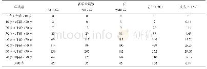 表4 2016-2018年丹东市丙肝报告病例年龄分布情况