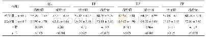 《表3 两组治疗前后生活质量评分比较[分，]》