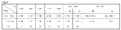 《表4 整体支出和项目支出在各变化率下的部门数目及其在总部门中的百分比》