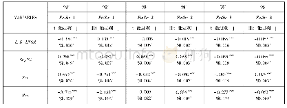 《表3 信贷渠道与企业融资结构:产能过剩行业与其他行业的企业比较 (1)》