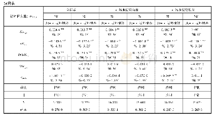 《表7 市场地位、商业信用与企业投资效率:市场环境分组》