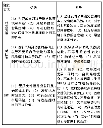 《表1 地方政府主流投融资方式优劣性的比较》