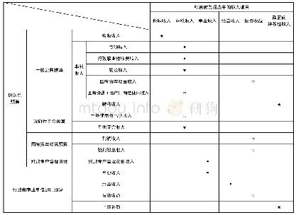 《表1 主要收入项目在报告中的合并方式及其属性分类》