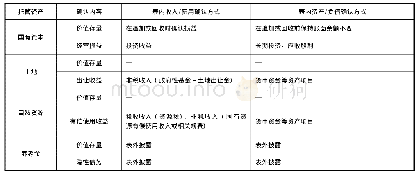 《表2 托管资产在政府综合财务报告中的主要确认方式》