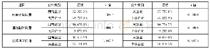 《表5 不同所有制和规模的企业高管金融素养相关问题回答结果统计》