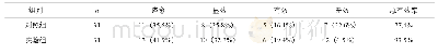 《表1 两组患者的临床疗效比较 (n, %)》