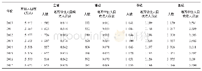 《表1 2 0 1 0—2017年浙江省各级疾控中心人员数》