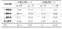 《表1 2010年与2017年湖南省梅毒诊断正确率和分期正确率比较》