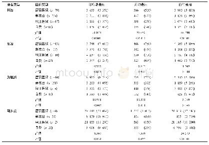《表3 不同医保类型的肺结核患者门诊诊疗费用比较[M (QR) , 元]》