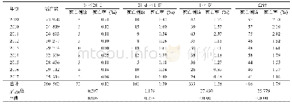 《表1 2009—2017年湖州市5岁以下儿童意外死亡情况》