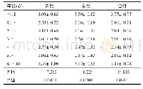 《表1 不同年龄体检人群平均EB病毒载量 (x±s, lg copies/mL)》