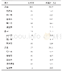 《表1 江苏省职业健康检查机构地区分布情况 (n=201)》