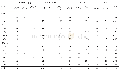 《表1 2 0 1 5—2017年临海市农药中毒人群分布》