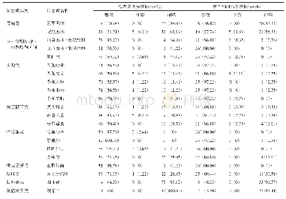 《表2 不同来源的鼠伤寒沙门菌菌株对21种抗生素药敏的试验结果[n (%) ]》