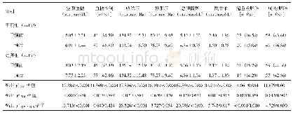 《表2 干预前后两组2型糖尿病患者体检指标比较》