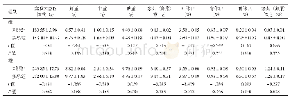 表4 两组大鼠脏器重和脏体比比较 (x±s, n=4)