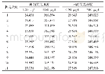 《表3 精密度试验结果：微波消解-原子荧光法同时测定化妆品砷和汞含量》