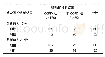 《表2 基于症状的COPD筛查问卷和肺功能诊断结果》