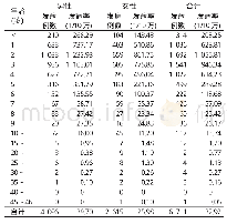 表2 2008—2018年辽阳市手足口病病例性别和年龄分布