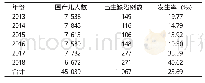 表1 2013—2018年舟山市围产儿出生缺陷发生情况