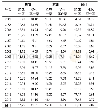 《表1 2002—2017年宁波市不同性别居民合并慢性肾脏病死亡率 (1/10万)》