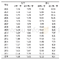 《表2 2002—2017年宁波市不同地区居民合并慢性肾脏病死亡率 (1/10万)》