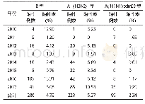 《表2 2010—2017年三门峡市流感病毒亚型分布》