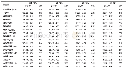《表5 18种抗生素的加标回收率和精密度 (%, n=6)》