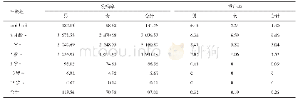 《表1 2012—2018年荆门市不同年龄组手足口病发病率和重症率(1/10万)》