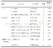 《表1 27例患者耳聋基因突变位点分布》