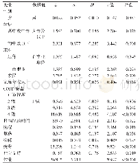 《表2 COPD患者照顾者负担的多重线性回归分析》