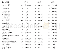 表3 75株CRAB对15种抗菌药物的敏感性试验结果[n(%)]