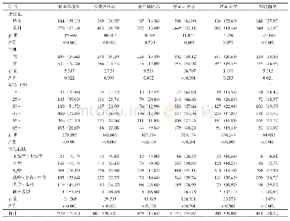 《表3 漯河市居民六类健康问题素养具备情况[n(%)]》