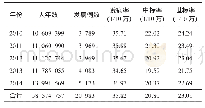 《表1 2010—2014年浙江省肿瘤登记地区结直肠癌发病情况》