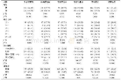 《表3 汉台区居民六类健康问题素养水平[n(%)]》