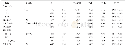 《表2 居家精神分裂症患者服药依从性影响因素的多因素Logistic回归分析》