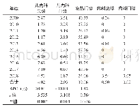 《表2 2009—2018年度郑州市ILI%监测诊室分布（%）》