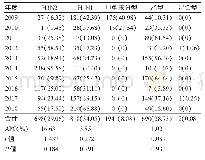 表3 2009—2018年度郑州市流感病毒亚型分布[n(%)]
