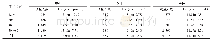 《表1 不同性别、年龄职业人群血清Hcy水平》