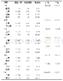 表3 不同BMI、血压、血生化指标职业人群高Hcy检出率比较