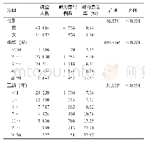 表2 新吴区不同性别、年龄和工龄噪声作业人员的听力异常率比较