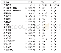 表3 23株副溶血性弧菌药敏试验结果[n(%)]